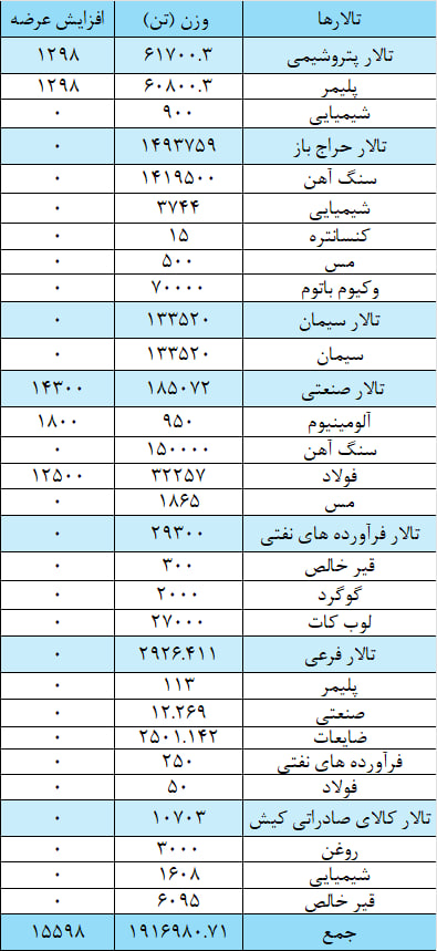 عرضه یک میلیون و ۹۳۲ هزار تن محصول در بورس کالا