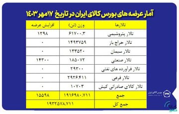 عرضه یک میلیون و ۹۳۲ هزار تن محصول در بورس کالا