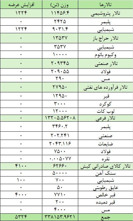 عرضه ۲۰۹ هزار تن مقاطع فولادی در بورس کالا