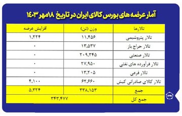 عرضه ۲۰۹ هزار تن مقاطع فولادی در بورس کالا