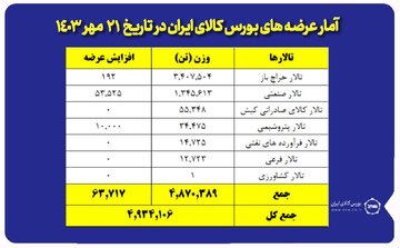 عرضه ۴ میلیون و ۹۳۴ هزار تن محصول در بورس کالا