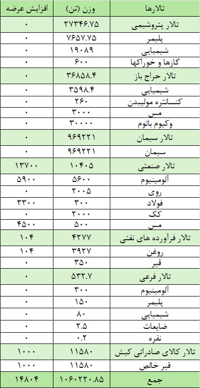 عرضه یک میلیون و ۷۵ تن محصول در بورس کالا