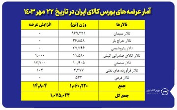 عرضه یک میلیون و ۷۵ هزارتن محصول در بورس کالا