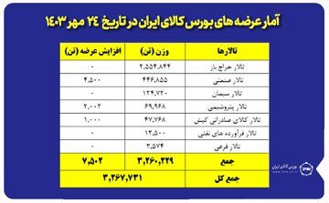 عرضه ۳ میلیون و ۲۶۷ هزار تن محصول در بورس کالا