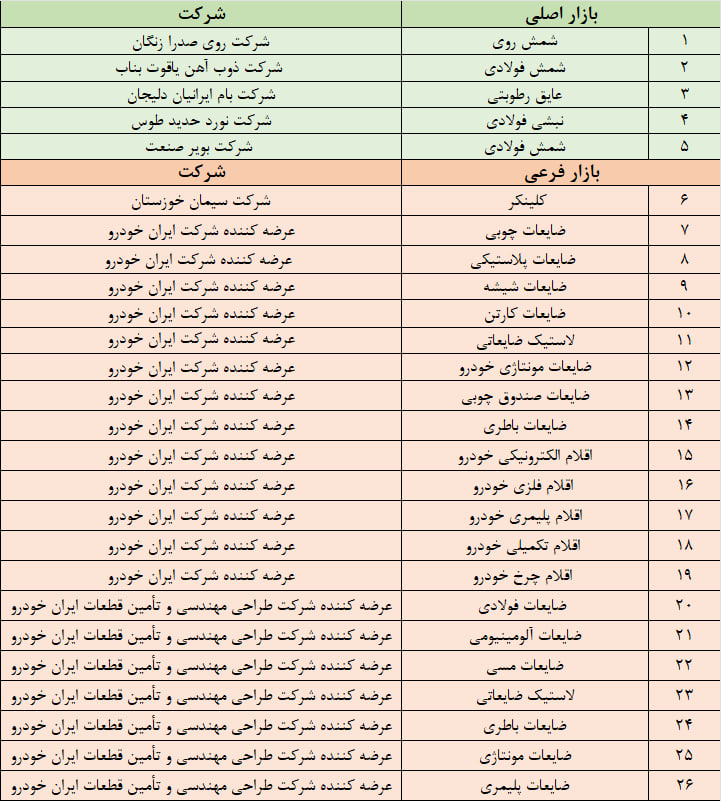 نگاهی به پذیرشهای جدید بورس کالا