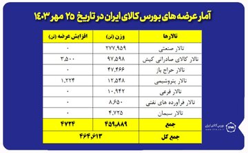 عرضه ۲۷۷ هزار تن مقاطع فولادی در بورس کالا