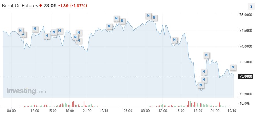 نفت عقب نشینی کرد