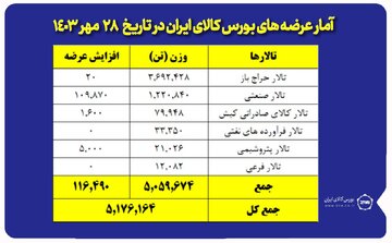 عرضه ۵ میلیون و ۱۷۶ هزار تن محصول در بورس کالا