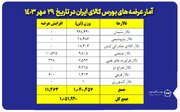 عرضه یک میلیون و ۵۱ هزار تن محصول در بورس کالا