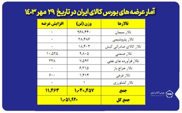 عرضه یک میلیون و ۵۱ هزار تن محصول در بورس کالا