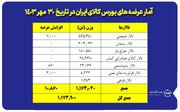 عرضه یک میلیون و ۱۷۳ هزار تن محصول در بورس کالا