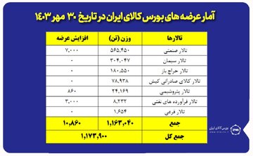 عرضه یک میلیون و ۱۷۳ هزار تن محصول در بورس کالا