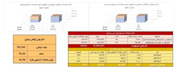 معادل ۶۱۹کیلوگرم زعفران نگین در قراردادهای آتی معامله شد