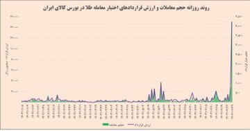 انعقاد بیش از ۲۰ میلیون قرارداد آپشن طلا در بورس کالا