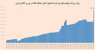 افزایش تعداد موقعیت های باز قراردادهای آپشن طلا به ۱۰ میلیون