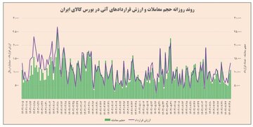 روند روزانه حجم معاملات و ارزش قراردادهای آتی در بورس کالای ایران