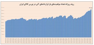 روند روزانه تعداد موقعیت های باز قراردادهای آتی در بورس کالای ایران