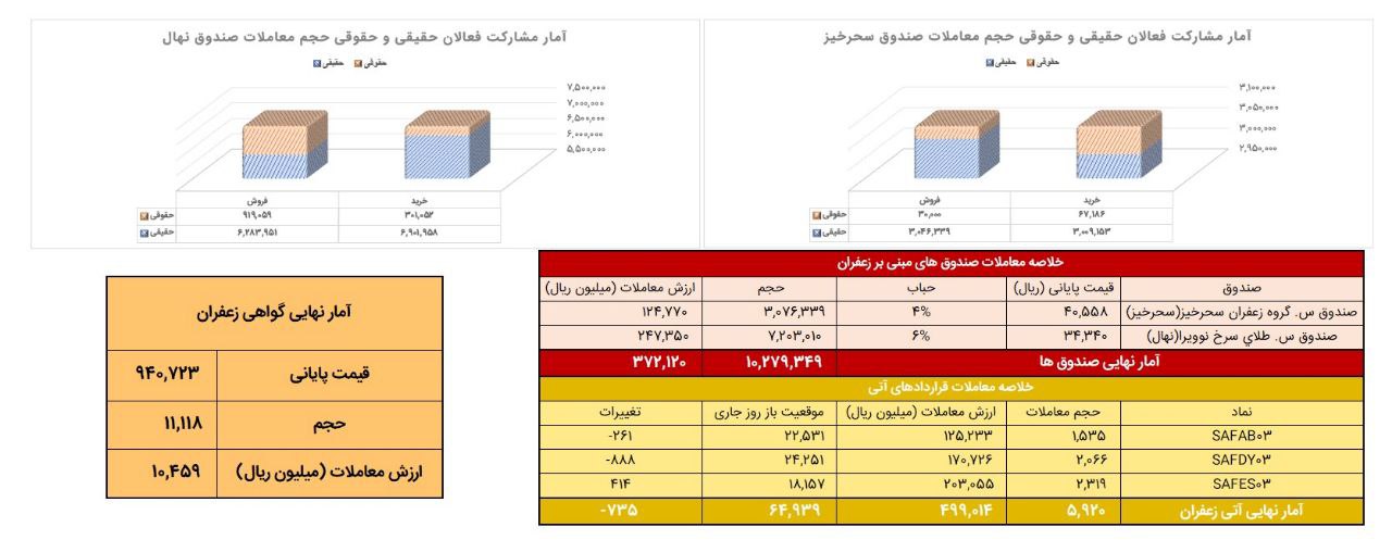 معادل ۵۹۲ کیلوگرم زعفران نگین در بازار آتی معامله شد