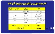 عرضه ۳ میلیون و ۴۳۳ هزار تن محصول در بورس کالا