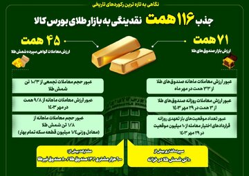 جذب ۱۱۶همت نقدینگی به بازار طلای بورس کالای ایران/
بورس کالا در خط مقدم جذب نقدینگی سرگردان 