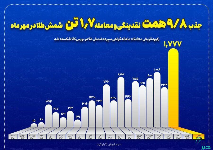 جذب ۱۱۶همت نقدینگی به بازار طلای بورس کالای ایران/
بورس کالا در خط مقدم جذب نقدینگی سرگردان