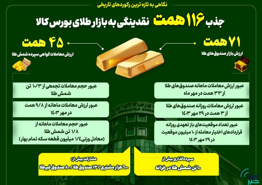 جذب ۱۱۶همت نقدینگی به بازار طلای بورس کالای ایران/
بورس کالا در خط مقدم جذب نقدینگی سرگردان image-20241022102917-1.png