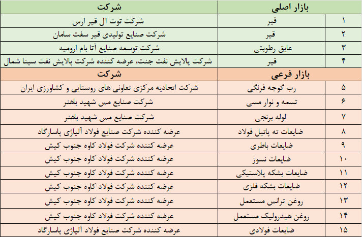 نگاهی به پذیرشهای جدید بورس کالا