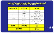 عرضه ۲۳۹ هزار تن مقاطع فولادی در بورس کالا