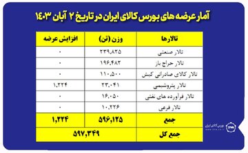 عرضه ۲۳۹ هزار تن مقاطع فولادی در بورس کالا