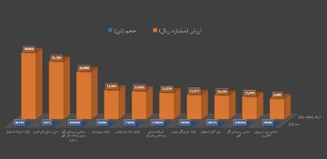 برترین‌های هفته در بورس کالا را بشناسید