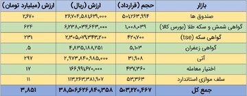 نمای بازار مشتقه و بازار مالی بورس کالای ایران
چهارشنبه ۲ آبان ماه