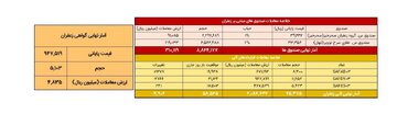 معامله ۲.۵ تن قراردادهای آتی زعفران نگین در بازار مشتقه