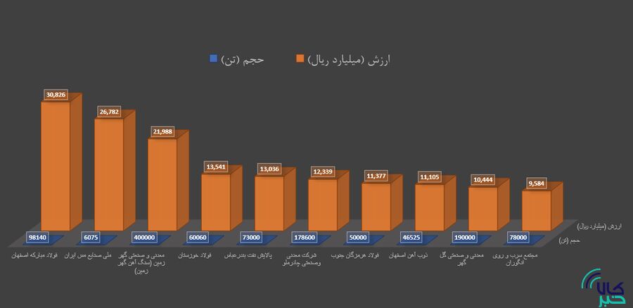 برترین‌های هفته در بورس کالا را بشناسید