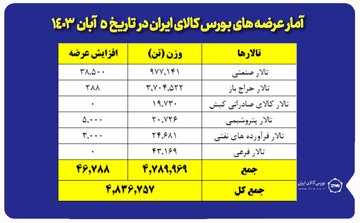 عرضه ۴ میلیون و ۸۳۶ هزار تن محصول در بورس کالا/
معدنی ها دست پر آمدند