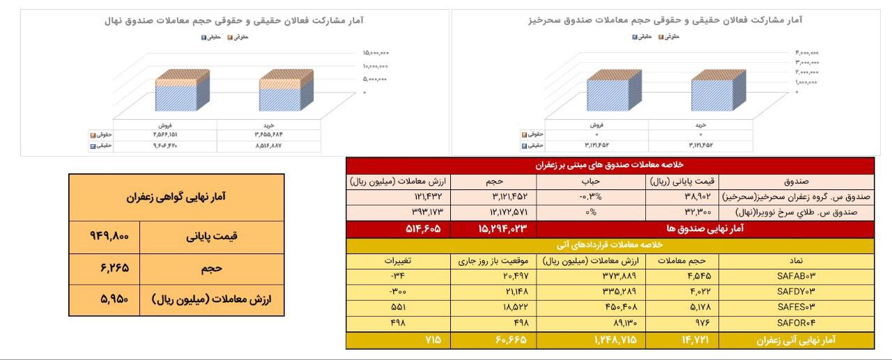 معامله ۱.۵ تن زعفران در یک روز