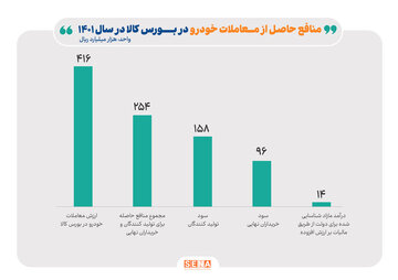 برندگان عرضه خودرو در بورس کالا؛ همه به جز دلالان