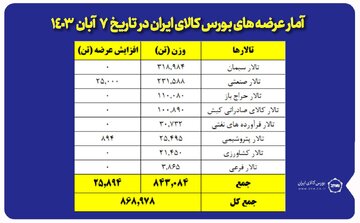 عرضه ۲۲۵ هزار تن شمش بلوم در بورس کالا