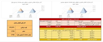 غوغای زعفران در بازار آتی بورس کالا