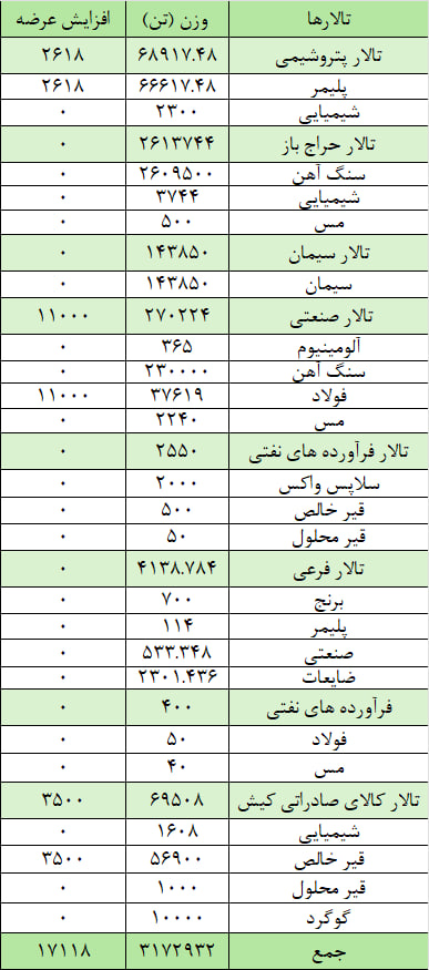 عرضه ۷۱ هزار تن قیر و گوگرد در تالار صادراتی