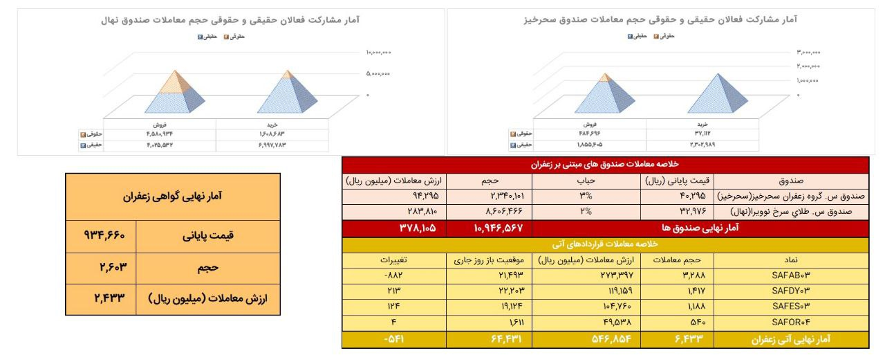 معامله ۶۴۳ کیلوگرم زعفران نگین در بورس کالا