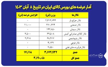 عرضه ۷۱ هزار تن قیر و گوگرد در تالار صادراتی