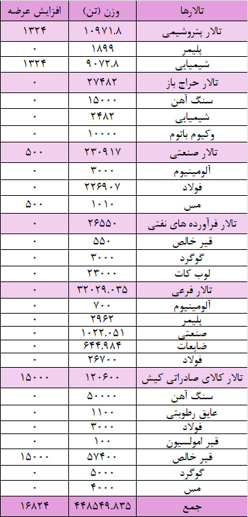 عرضه ۲۳۱ هزار تن مقاطع فولادی در بورس کالا