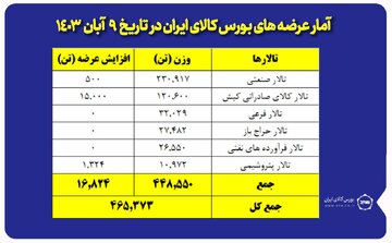 عرضه ۲۳۱ هزار تن مقاطع فولادی در بورس کالا