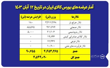 عرضه ۴ میلیون و ۵۴۴ هزار تن محصول در بورس کالا