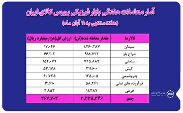 معامله ۳ میلیون و ۳۳۸ هزار تن محصول در بورس کالا