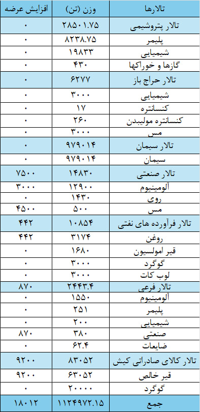 یک میلیون و ۱۴۲ هزا تن محصول روی تابلو می رود