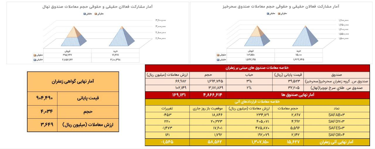 معامله ۱.۶ تن زعفران نگین در بورس کالا