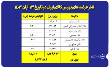 یک میلیون و ۱۴۲ هزار تن محصول روی تابلو می رود