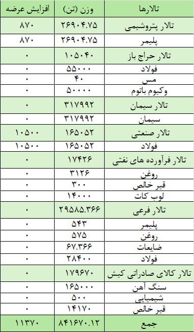 عرضه ۸۵۳ هزار تن محصول در بورس کالا