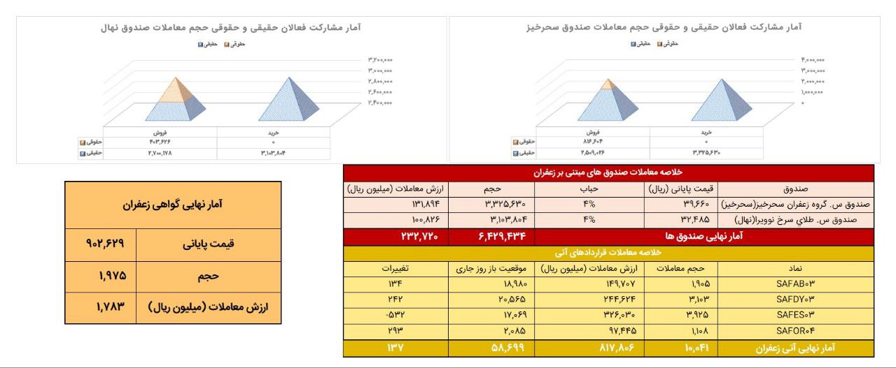 معامله یک تن زعفران نگین در بورس کالا